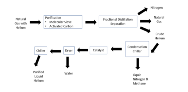 graphic displaying the helium production process